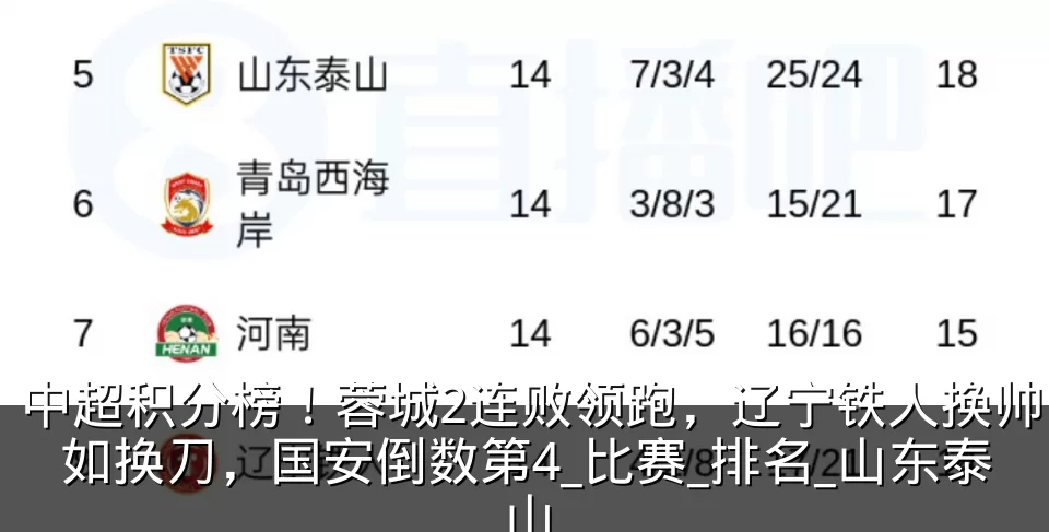 中超积分榜!蓉城2连败领跑,辽宁铁人换帅如换刀,国安倒数第4_比赛_排名_山东泰山