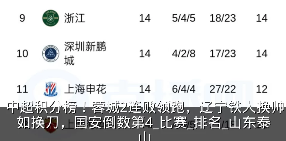 中超积分榜!蓉城2连败领跑,辽宁铁人换帅如换刀,国安倒数第4_比赛_排名_山东泰山