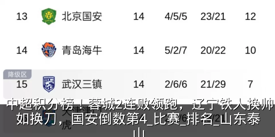 中超积分榜!蓉城2连败领跑,辽宁铁人换帅如换刀,国安倒数第4_比赛_排名_山东泰山